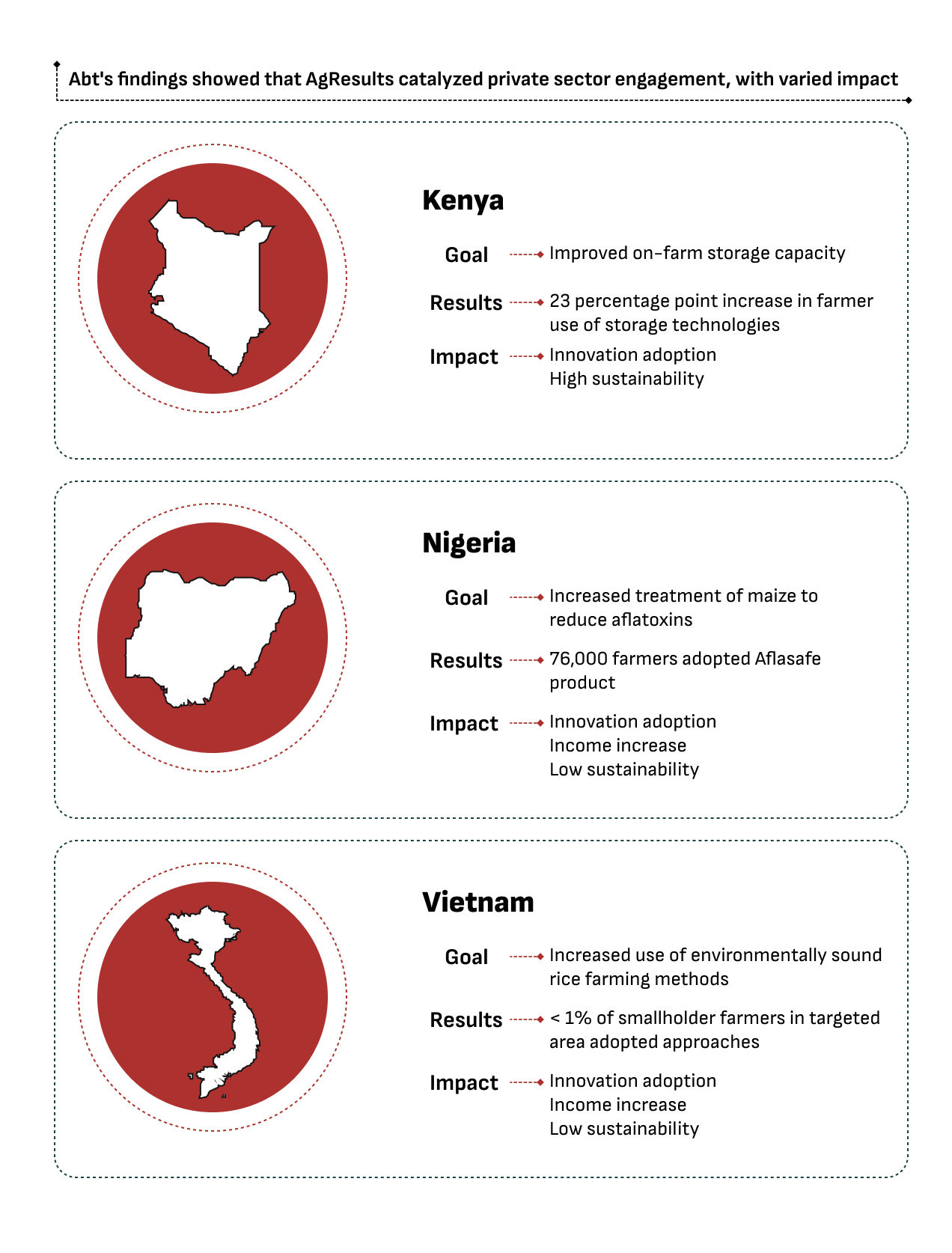 Ag Results Infographic